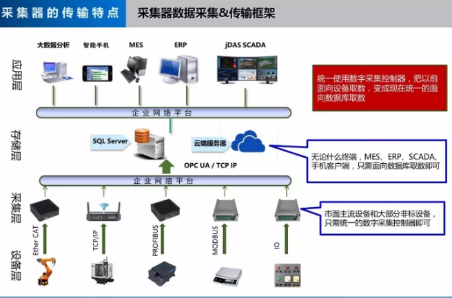数据采集器特点